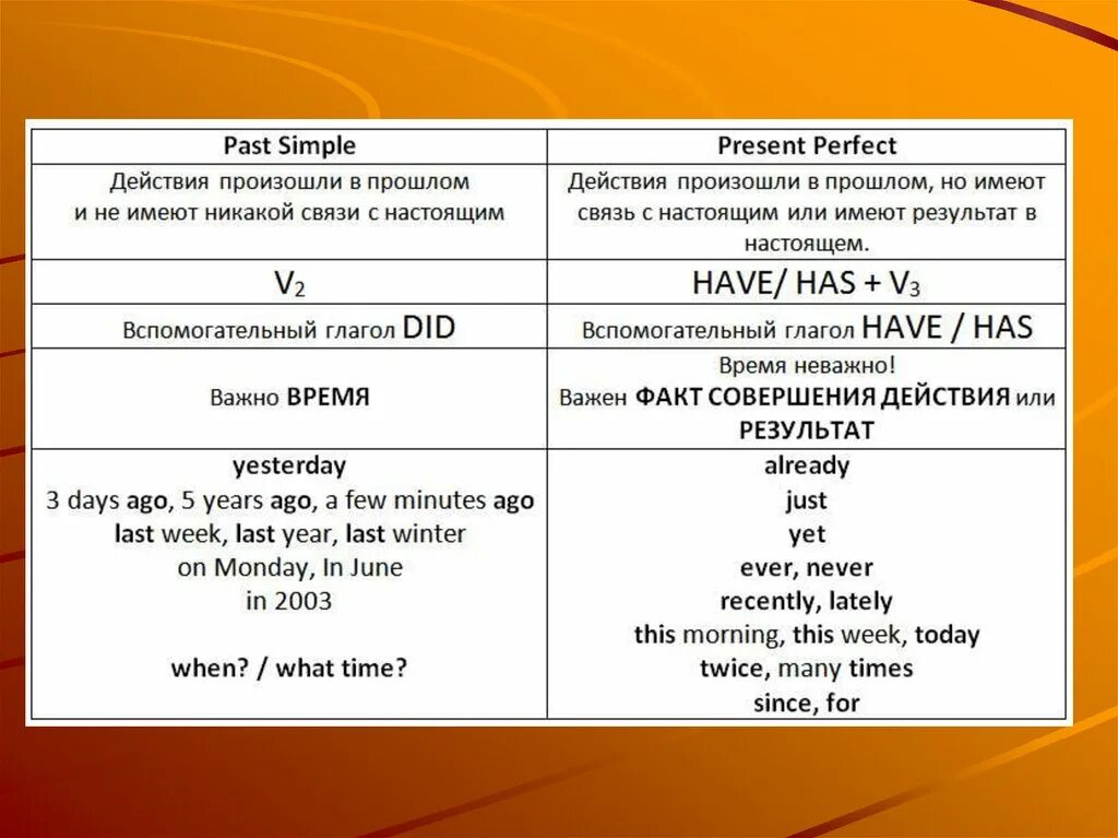 This в past simple present perfect. Present perfect past simple разница таблица. Present perfect simple формула. Индикаторы past simple и present perfect. Отличия present perfect и past simple таблица.