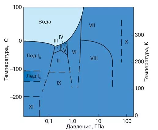 Давление льда и воды. Фазовая диаграмма воды и льда. Фазовая диаграмма воды и водяного пара. Диаграмма фазового состояния воды. Фазовые состояния льда.