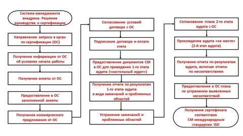 Участники сертификации продукции