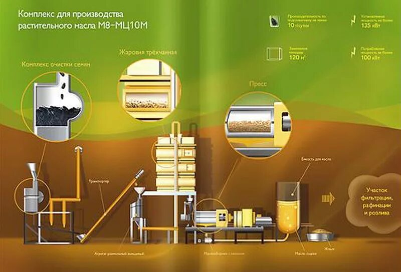 Процесс производства масла. Технология производства подсолнечного масла. Схема производства растительного масла. Схема рафинации растительного масла. Схема технологического процесса производства растительного масла.