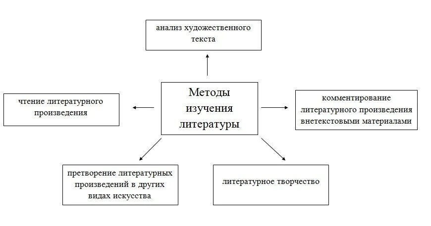 Методы изучения литературы в школе. Метод исследования изучение литературы. Методы изучения литературного произведения. Литературный анализ. Анализ литературного чтения в начальной школе