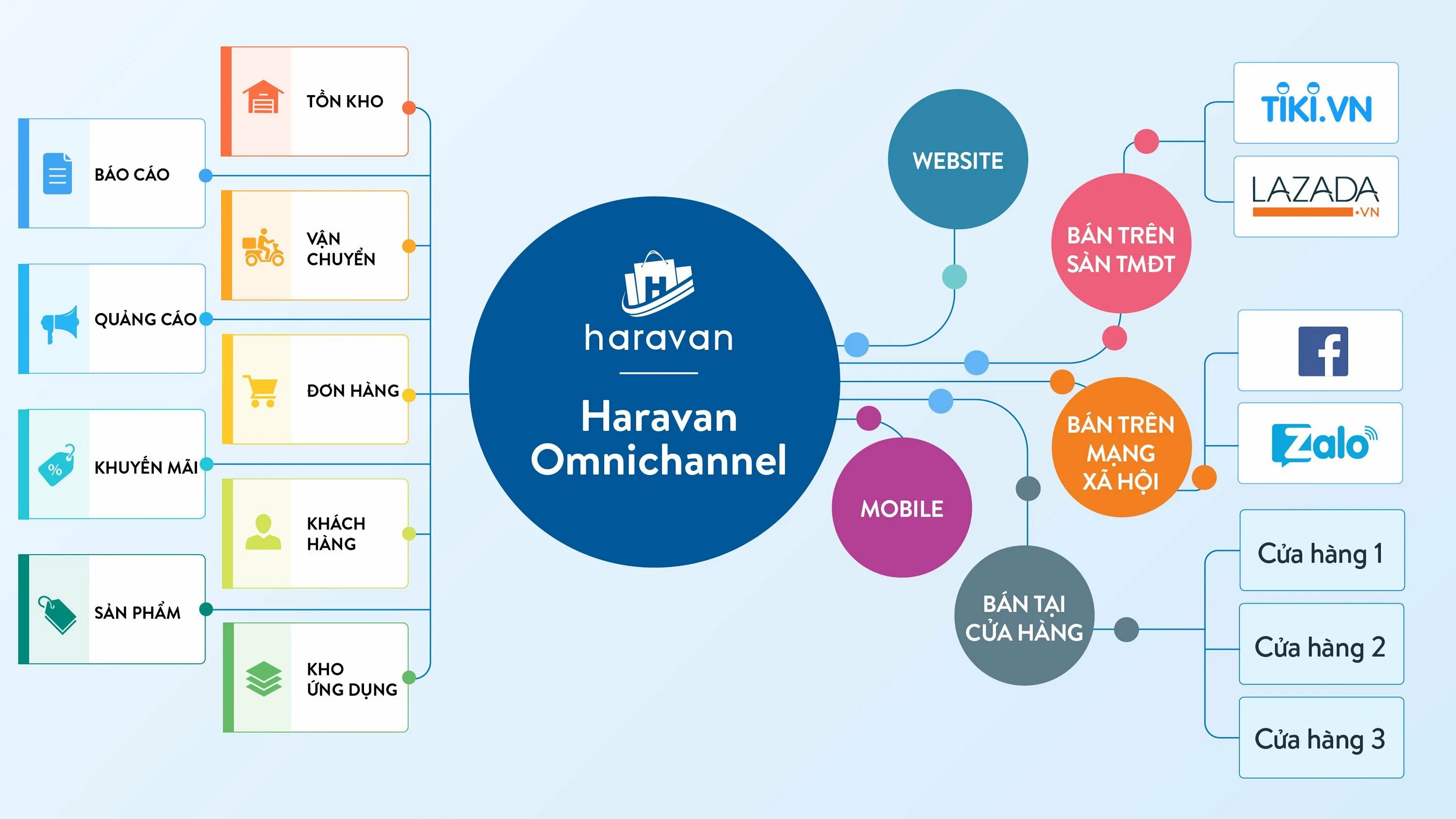 Ban cua. Omni channel.