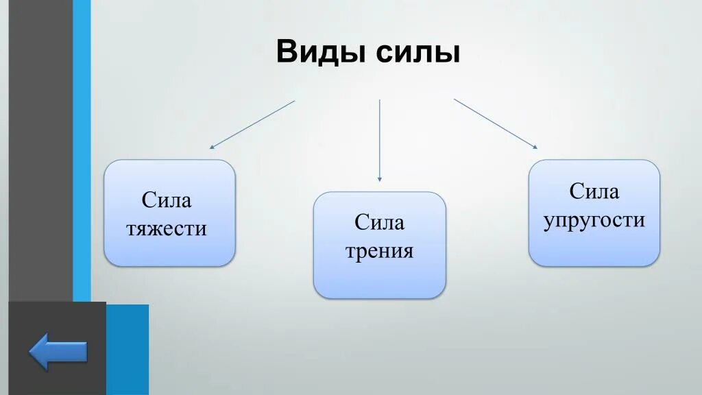 Сила тяжести сила упругости сила трения. Сила тяжести упругости трения. Сила для презентации. Кластер сила упругости.