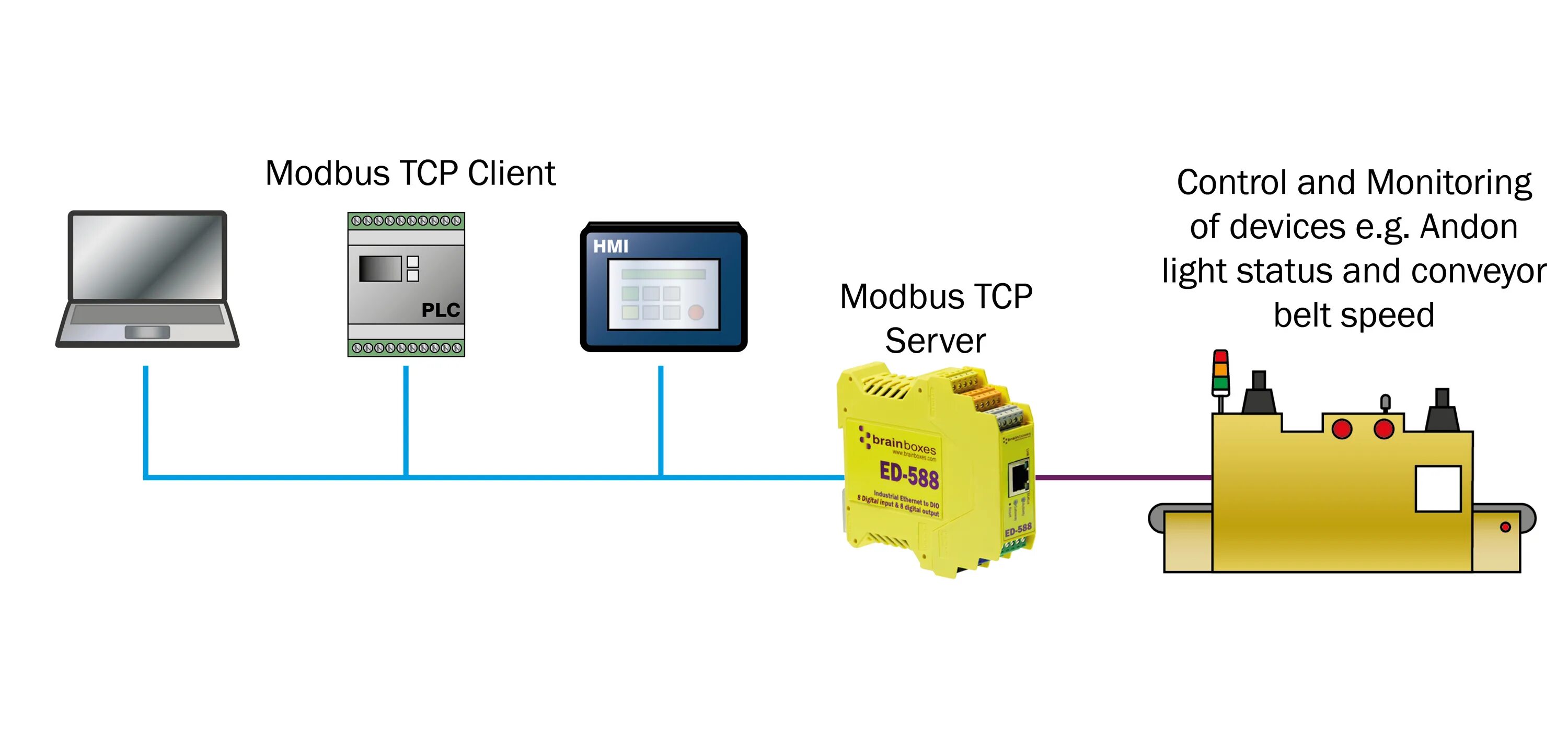 Примеры modbus rtu. Интерфейс modbus-rtu. модбас тср для чайников. modbus топология. топология сети modbus tcp.