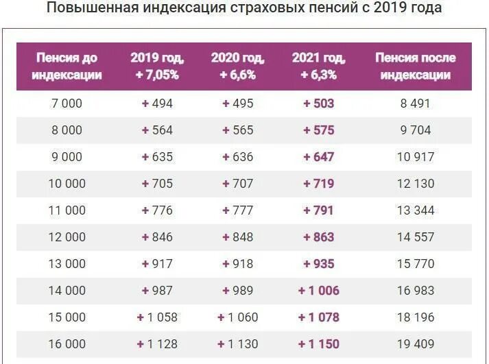 Пенсия по старости в москве. Таблица индексации пенсий на 2022 год. Таблица индексации пенсии на 2021. Таблица индексации пенсий в 2021 году. Таблицаиндесациипенсии.