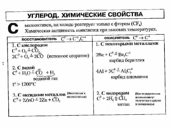 Схема строения химического элемента кремния контрольная работа. Химические свойства углерода в виде таблицы. химические свойства углерода 9 класс таблица. химические свойства углерода схема. химические свойства углерода таблица.