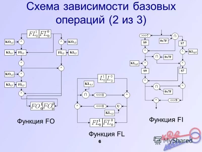 Схема зависимости чисел