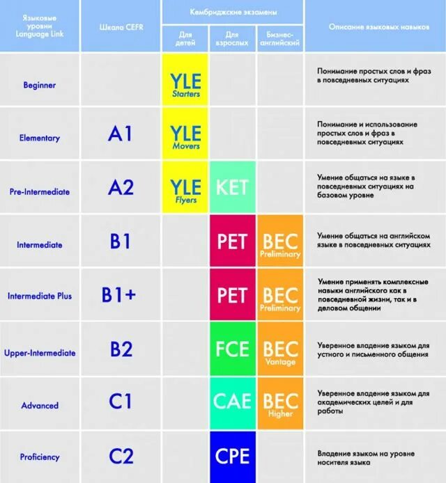 B1 b2 уровень английского. Уровни изучения английского языка таблица. Уровни английского языка а1 а2. Уровни знания английского языка а1 а2 в1 в2 с1 с2. Elementary перевод