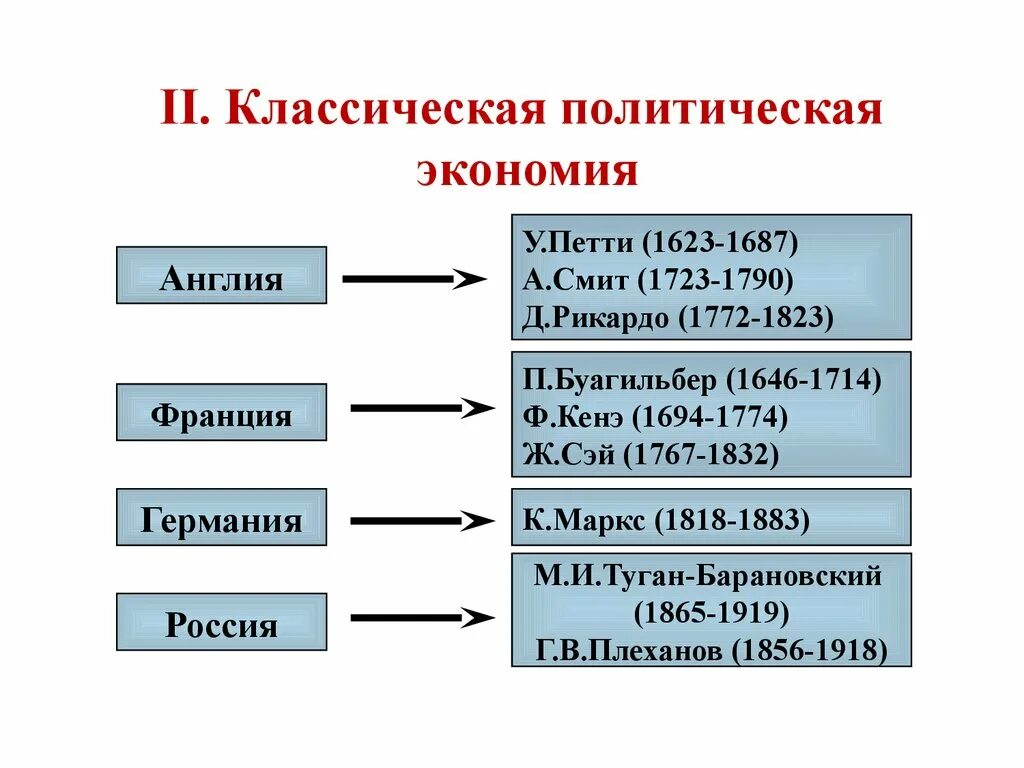 Классическая экономика представители. Классическая политическая экономика. Классическая политэкономия. Политическая экономия. Классическая политическая экономика кратко.