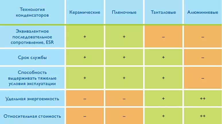 Срок хранения конденсаторов. Срок годности конденсатора. Конденсаторы электролиты срок хранения. Конденсаторы срок службы таблица. Срок службы конденсаторов