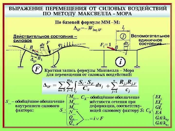 Перемещение методом мора. Метод максвелла мора сопромат. интеграл мора сопромат. теорема мора сопромат. интеграл максвелла мора сопромат.