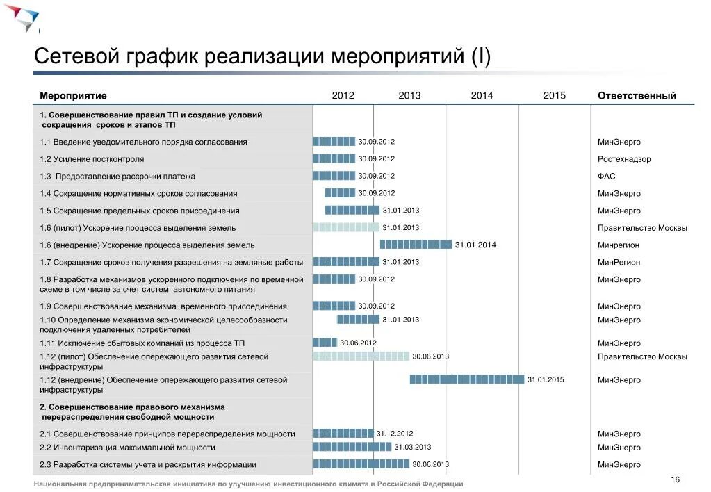 По вопросу реализации мероприятия. График внедрения мероприятий. График реализации мероприятий. Сетевой график внедрения. План-график реализации проекта.