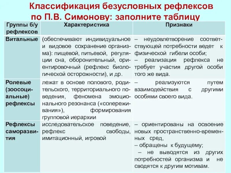 Классификация Симонова безусловные рефлексы. Витальные безусловные рефлексы Симонова. Классификация безусловных рефлексов. Таблица классификация безусловных рефлексов. Рефлекторные группы