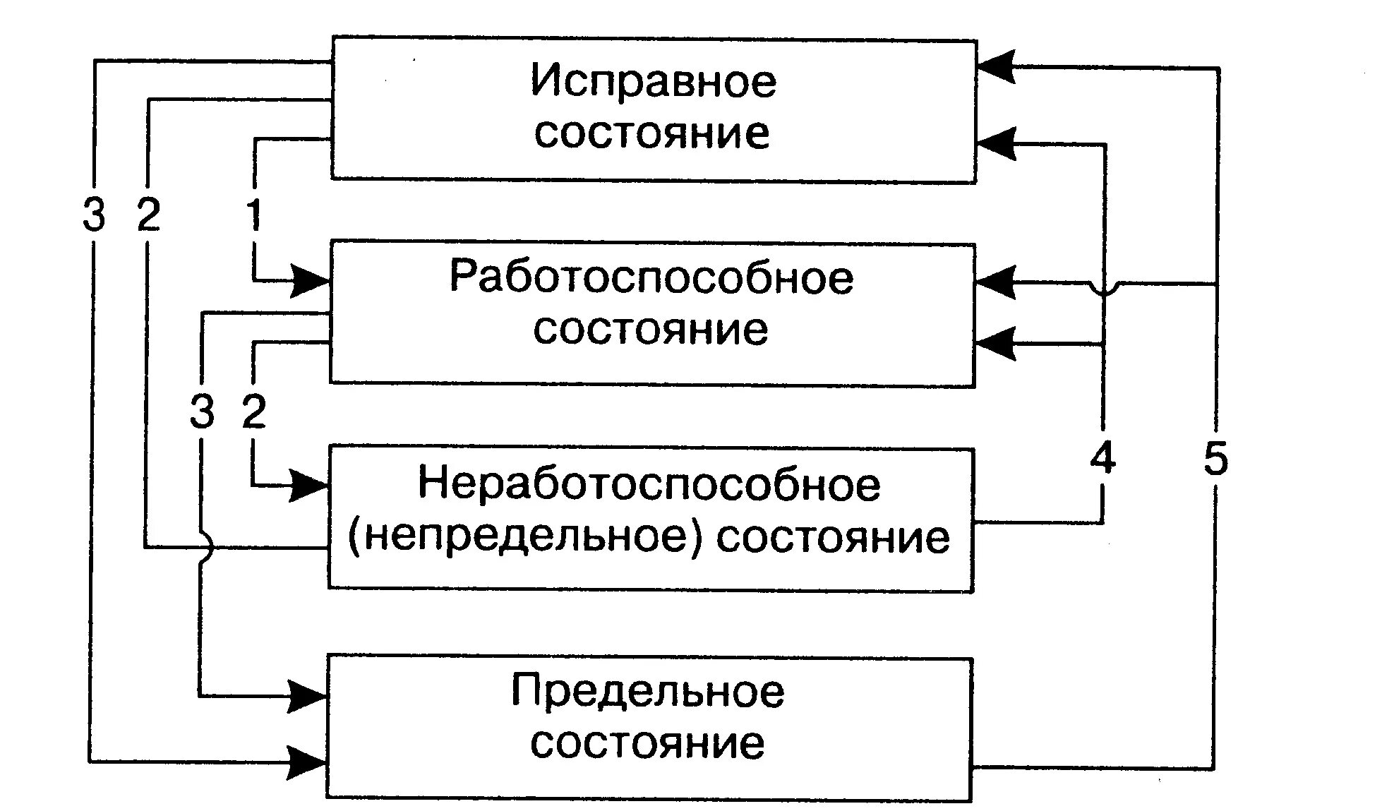 Исправный работоспособный. Схема состояний и событий. Исправнл работоспособно состояние. Исправное работоспособное неработоспособное предельное состояние. Схема основных технических состояний.