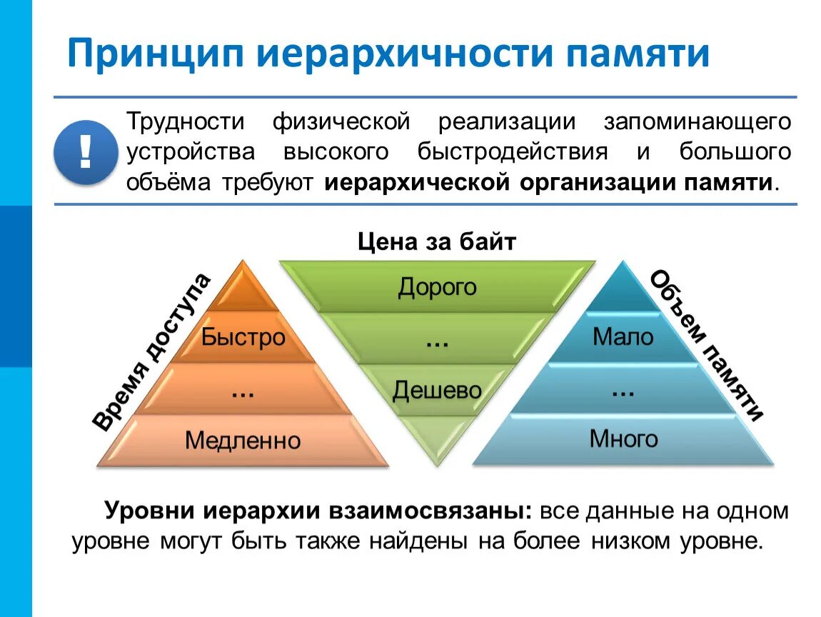 Принцип иерархической памяти. Иерархический принцип организации. Принципы организации памяти. Принцип иерархической организации памяти схема. Система организации памяти