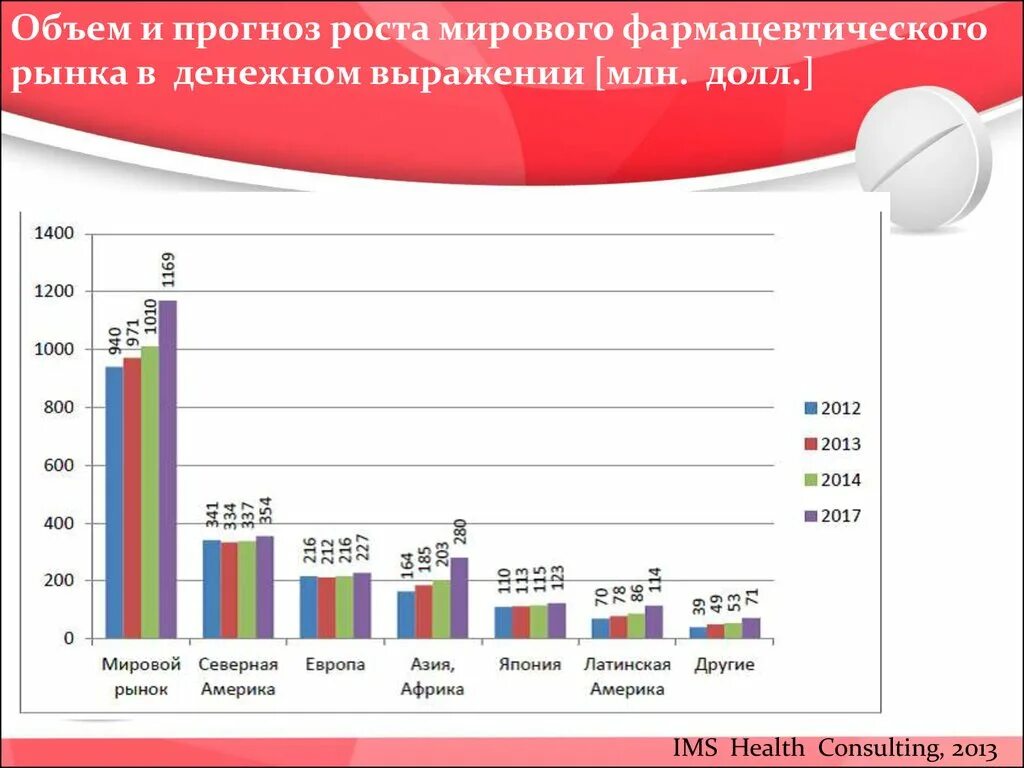 Мировой фармацевтический рынок. Динамика мирового фармацевтического рынка. Мировой рынок фармацевтики. Объем рынка в денежном выражении. Фармацевтика объем рынка.