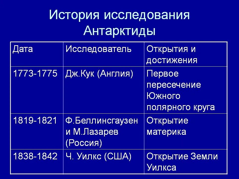 Первооткрыватели и исследователи антарктиды. Первооткрыватели и исследователи антарктиды. Исследование антарктиды таблица. Великие русские первооткрыватели и их открытия. Знаменитые исследователи антарктиды.