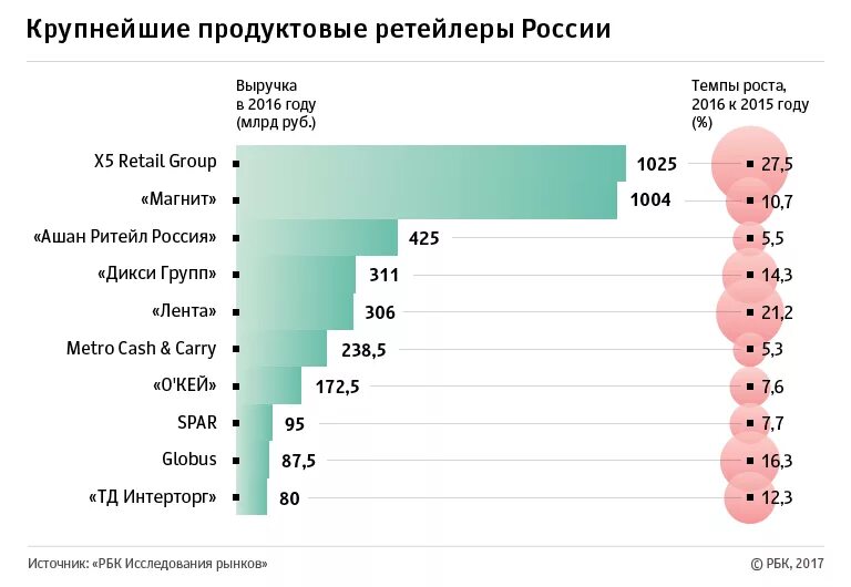 Крупные российские ритейлеры. Крупнейший ритейлер России. Крупнейшие продуктовые ритейлеры России. Крупнейшие российские ритейлеры. Продуктовые сети россии