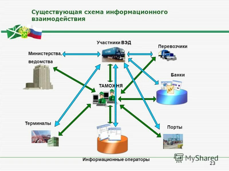 Управление объектами таможенной инфраструктуры