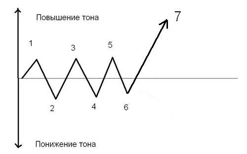 Повышение тона голоса. Повышение и понижение тона голоса это. Повышение и понижение тона голоса при произношении.. Повышение и понижение тона голоса при произнесении — это ... :. Тон голоса схема.