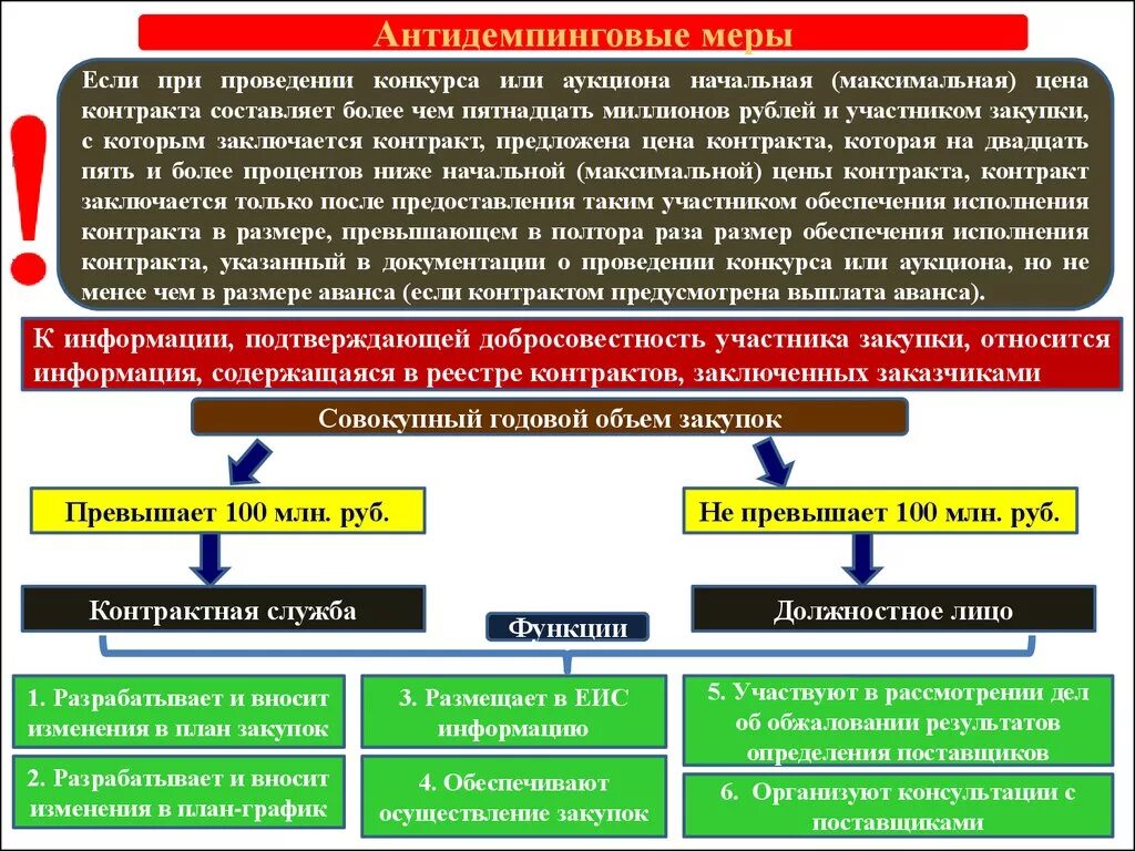 Антидемпинговые меры при проведении конкурса и аукциона. Антидемпинговые меры при осуществлении закупок. Антидемпинговые меры по 44 ФЗ. "Максимальная цена контракта" 44 ФЗ.