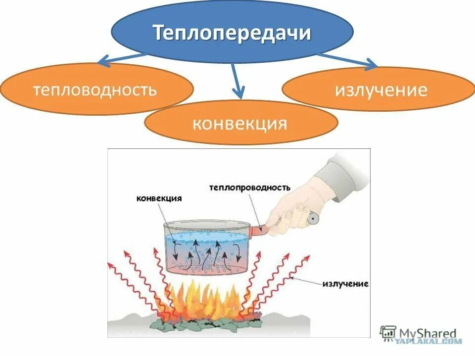 Конвекция излучение