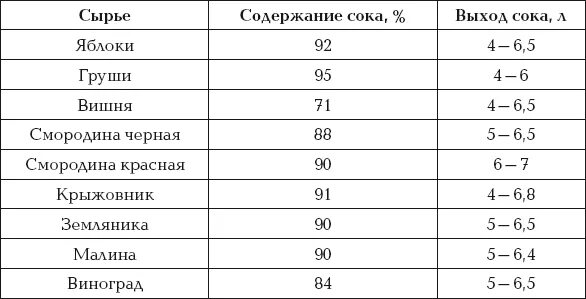 Сколько сока из кг яблок. Таблица содержания сока в ягодах и фруктах. Содержание сока в ягодах таблица. Количество сока в ягодах. Выход сока из фруктов таблица.