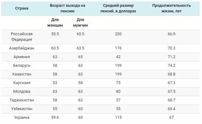 Пенсионный Возраст в странах СНГ таблица. Пенсионный Возраст в других странах 2022. Пенсии в других странах 2021. Пенсионный Возраст в странах СНГ 2022.