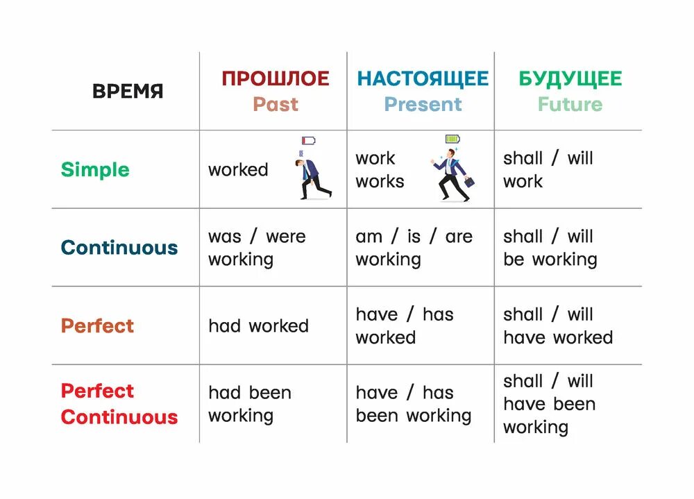 Walk время глагола. Эсперанто времена глаголов. Наглядность по русскому языку времена глагола. Времена английского глагола купить.