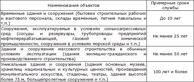 Какой срок службы дома. Срок службы промышленных зданий и сооружений таблица. Таблица срока эксплуатации здания. Срок эксплуатации зданий 1 группы капитальности. Нормативный срок службы зданий.