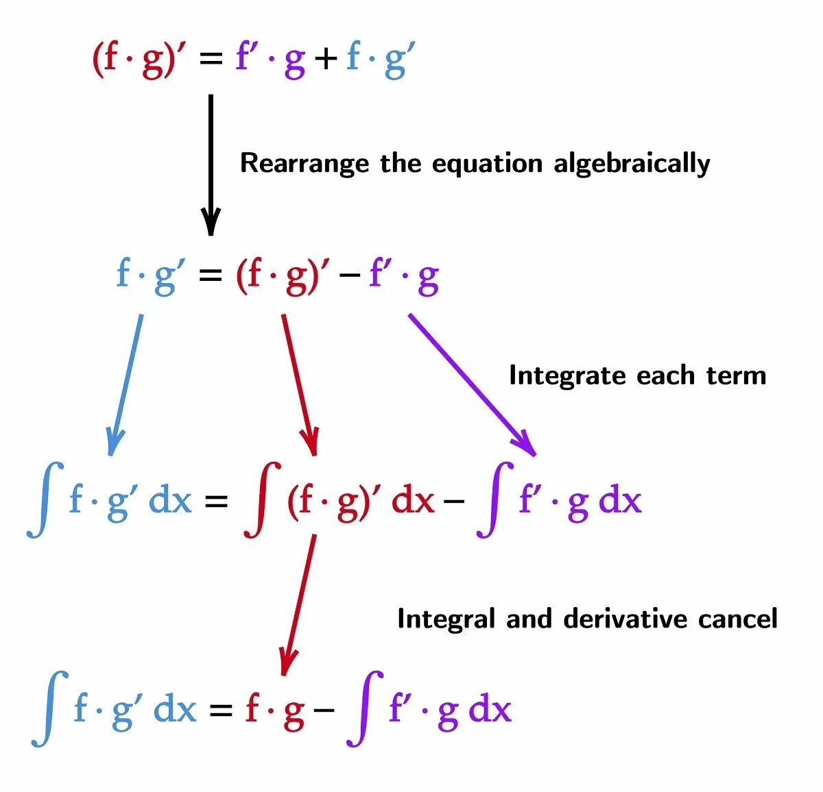 Product rule. Integration by Parts Formula. Integration by Parts examples. Integration Rules.