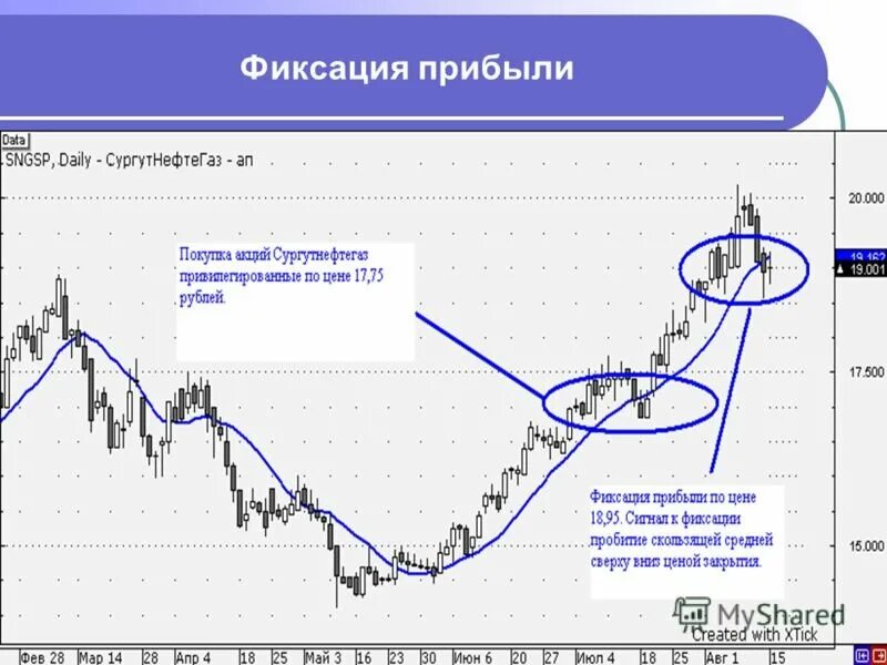 Фиксация прибыли. Фиксируем прибыль. График фиксируем прибыль. Закупаем докупаем фиксируем прибыль.