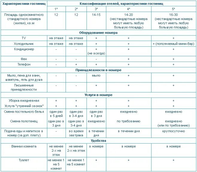 Классификация отеля 4 звезды требования. Классификация отелей по звездам таблица. Требования к гостинице 4 звезды таблица. Требования к гостиницам категории 3 звезды.