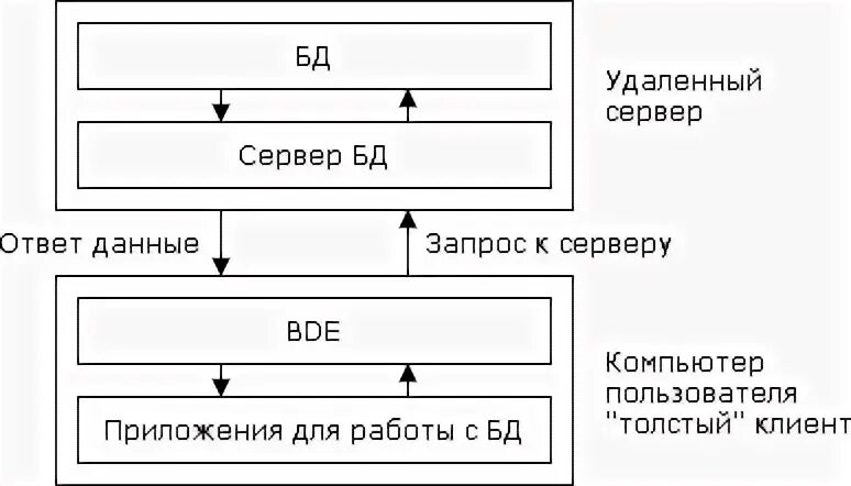 Клиент серверное приложение с базой данных