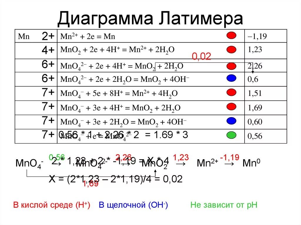 Марганец в щелочной среде. Mno4 2- в MN 4+. Mno4 2- mno2 + mno4. Диаграмма Латимера для марганца. Таблица Латимера.
