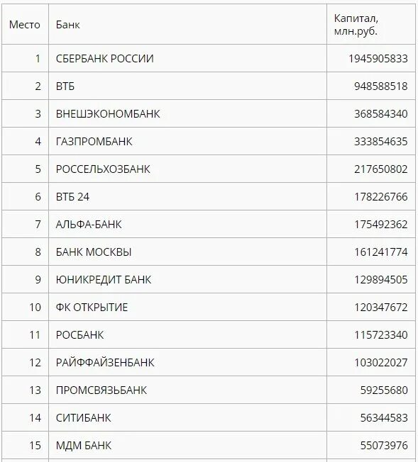 Какие банки обанкротились в России. Обанкротившиеся банки России список. Банки банкроты РФ. Какие банки банкротятся в России.