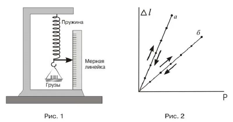 Напряжение юнга. Модуль Юнга для пружины. Упругая деформация модуль Юнга. Модуль Юнга и жесткость. Модуль упругости пружины сжатия.