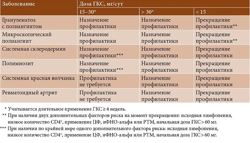 Статистика гкс ру. Глюкокортикостероиды при пневмонии. ГКС при воспалении. Показания для назначения ГКС при пневмонии. Отмена ГКС схема.