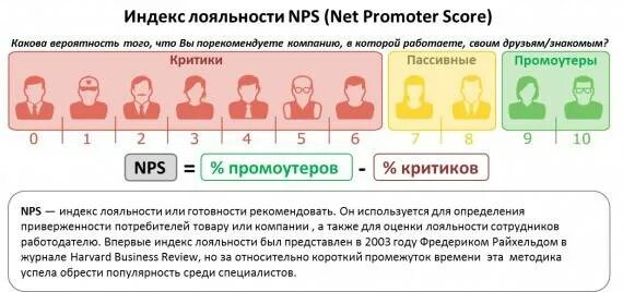 Индекс лояльности персонала. Индекс лояльности покупателей. Оценка лояльности клиентов. NPS индекс лояльности клиентов. Лояльность гражданина