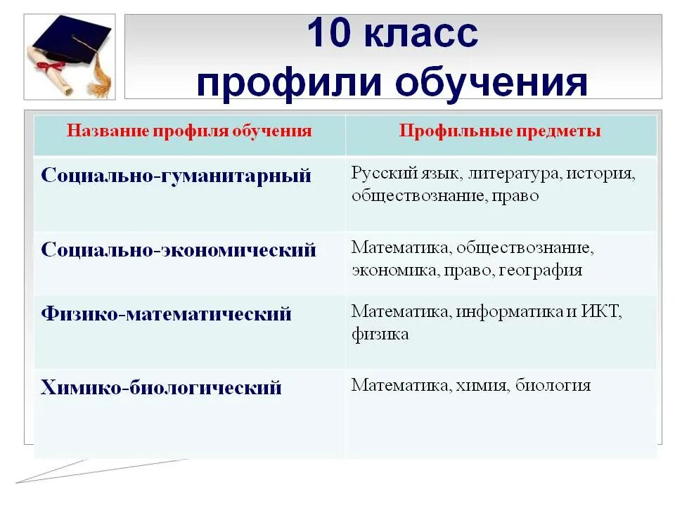 Естественно профиль какие предметы. 10 Класс профильные классы. Какие профили есть в 10 классе. Профильные классы и предметы. Профильные классы в школах.