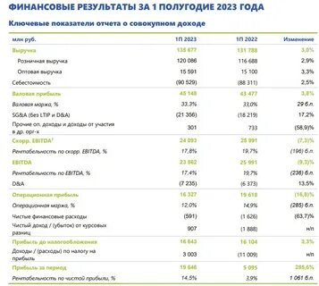 I полугодие 2023