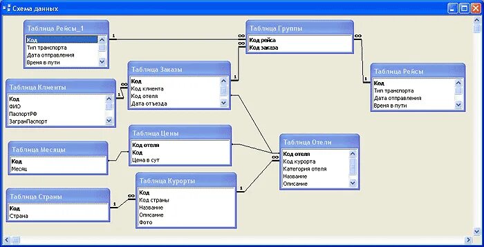 Схема базы данных access гостиница. База данных туристическая фирма access. БД туристическое агентство. Схема БД туристического агентства. Country access