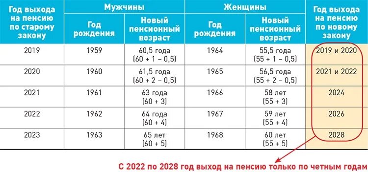 Выход на пенсию по годам мужчины 1963