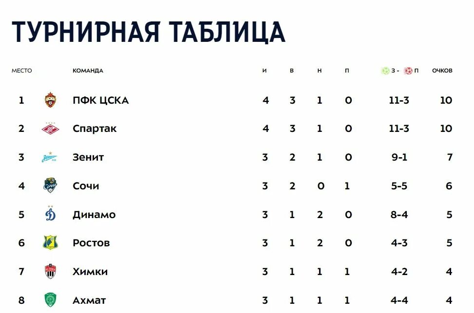 Календарь игр спартака по футболу 2024. ЦСКА турнирная таблица по футболу. ЦСКА турнирная таблица РФПЛ. ЦСКА таблица футбол России премьер-лига. Турнирная таблица РПЛ 2022/23.