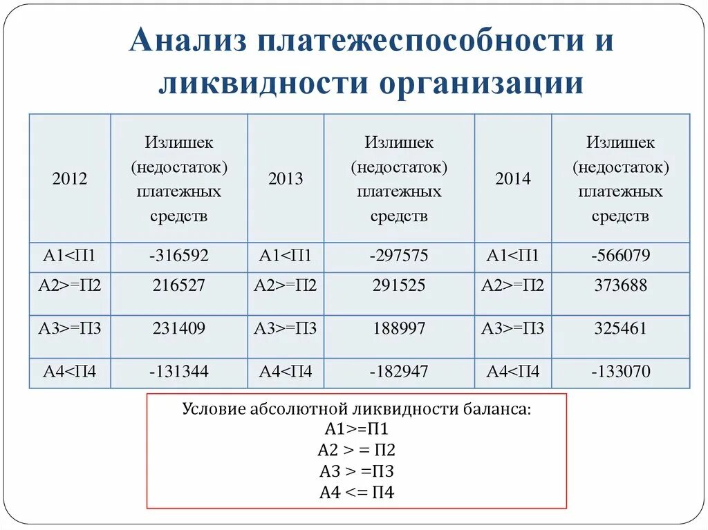 Анализ кредитоспособности организации. Анализ ликвидности и платежеспособности. Таблица коэффициентов ликвидности баланса. Анализ ликвидности и платежеспособности баланса. Оценка ликвидности баланса организации формула.