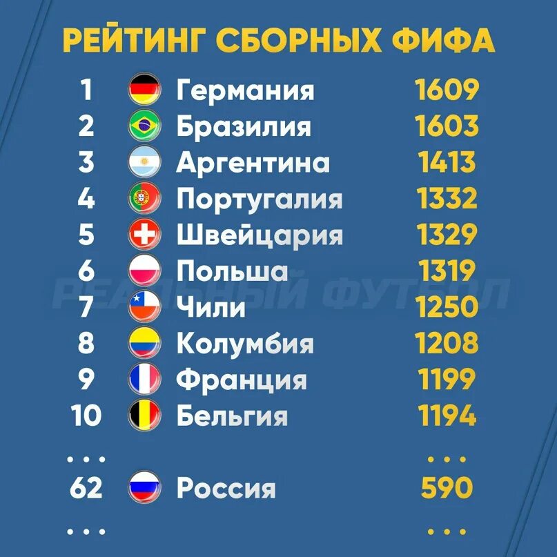 Fifa rank. ФИФА таблица сборных по футболу. Рейтинг ФИФА. Рейтинг сборных FIFA. Мировой футбольный рейтинг.