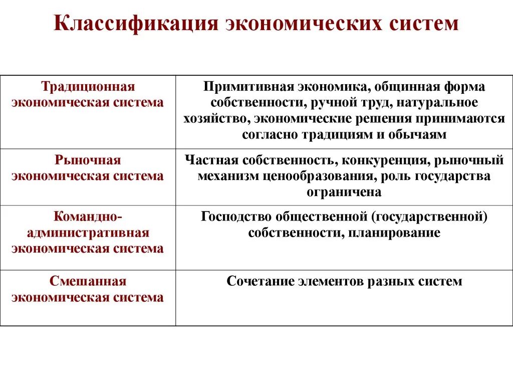 Укажите два основных признака экономическая система. Классификация экономических систем. Типология экономических систем в экономике. Типы экономических систем и их фундаментальные различия. Основные классификации типов экономических систем..