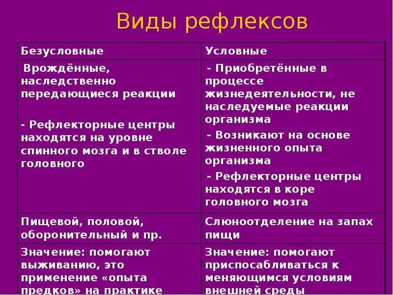 Перечисли условные рефлексы. Виды рефлексов. Типы рефлексов условные и безусловные. Виды условных рефлексов. Условные рефлексы типы и виды.