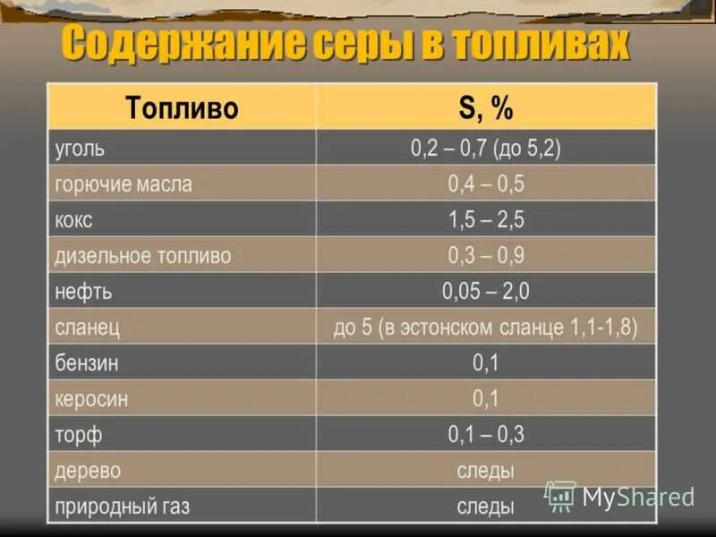 Какое содержание горючего. Содержание серы в дизельном топливе. Сернистость топлива это. Норма серы в дизельном топливе. Содержание серы в дизельном топливе в России.