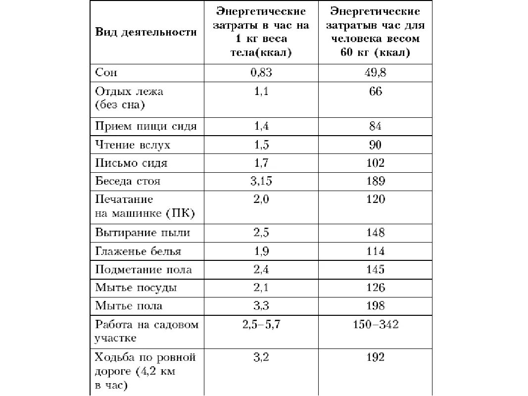 Затрат энергии на работу. Таблица энергозатрат человека при различных видах деятельности. Расчетная таблица суточного расхода энергии. Таблица расхода энергии при различных видах деятельности человека. Расход энергии в ккал при различных видах деятельности.